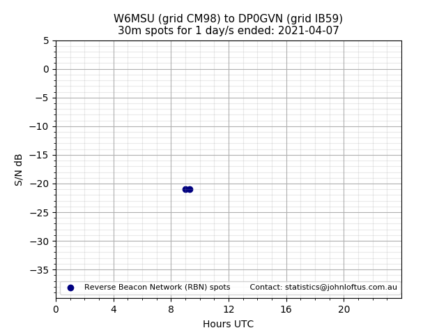 Scatter chart shows spots received from W6MSU to dp0gvn during 24 hour period on the 30m band.