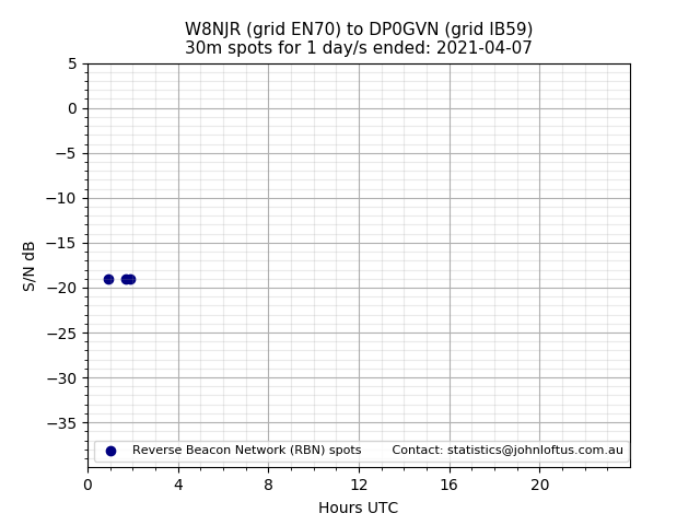 Scatter chart shows spots received from W8NJR to dp0gvn during 24 hour period on the 30m band.