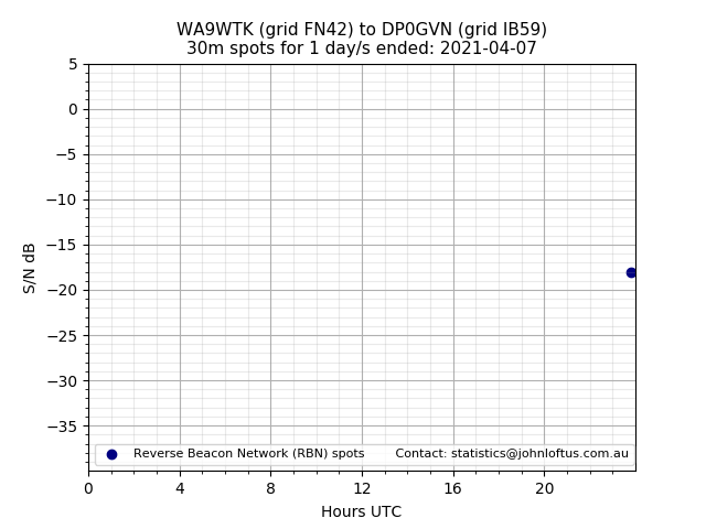 Scatter chart shows spots received from WA9WTK to dp0gvn during 24 hour period on the 30m band.