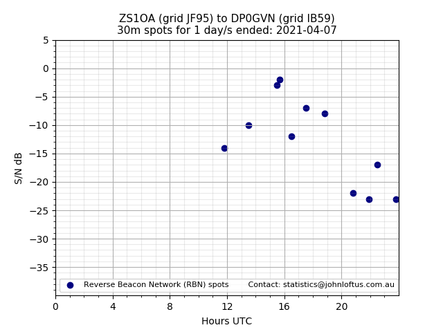 Scatter chart shows spots received from ZS1OA to dp0gvn during 24 hour period on the 30m band.