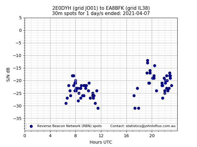 Scatter chart shows spots received from 2E0DYH to ea8bfk during 24 hour period on the 30m band.