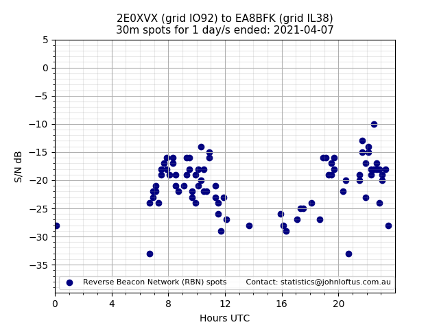 Scatter chart shows spots received from 2E0XVX to ea8bfk during 24 hour period on the 30m band.