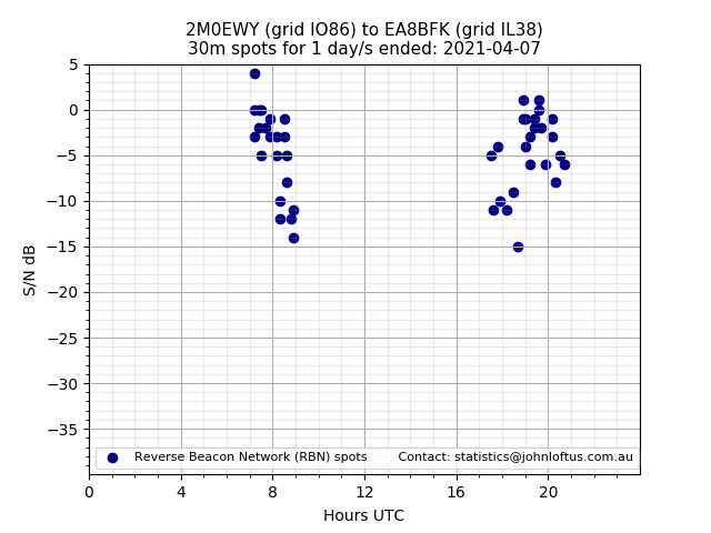 Scatter chart shows spots received from 2M0EWY to ea8bfk during 24 hour period on the 30m band.