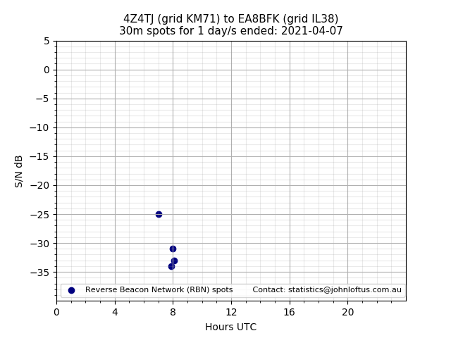 Scatter chart shows spots received from 4Z4TJ to ea8bfk during 24 hour period on the 30m band.