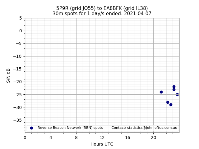 Scatter chart shows spots received from 5P9R to ea8bfk during 24 hour period on the 30m band.