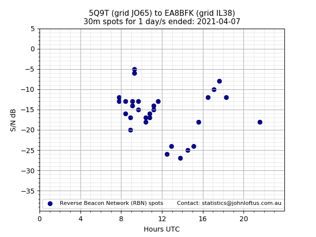 Scatter chart shows spots received from 5Q9T to ea8bfk during 24 hour period on the 30m band.