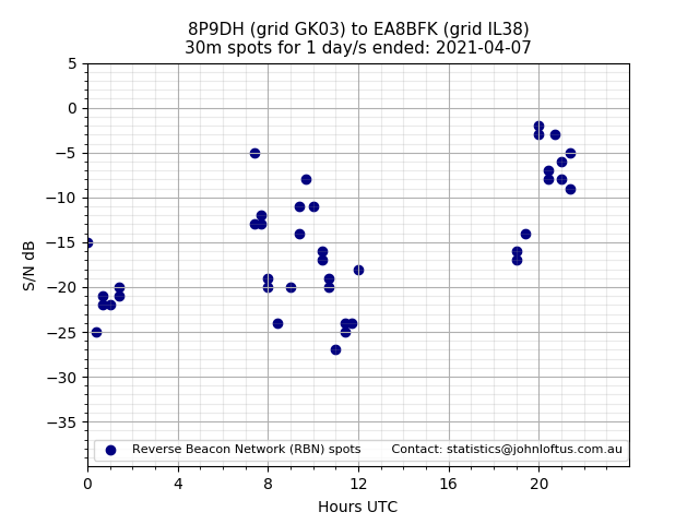 Scatter chart shows spots received from 8P9DH to ea8bfk during 24 hour period on the 30m band.