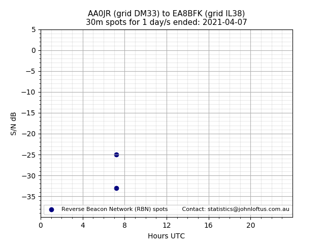 Scatter chart shows spots received from AA0JR to ea8bfk during 24 hour period on the 30m band.