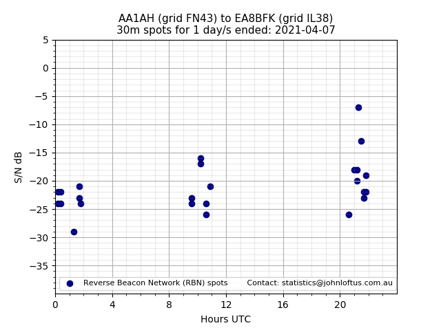 Scatter chart shows spots received from AA1AH to ea8bfk during 24 hour period on the 30m band.