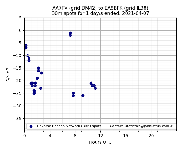 Scatter chart shows spots received from AA7FV to ea8bfk during 24 hour period on the 30m band.