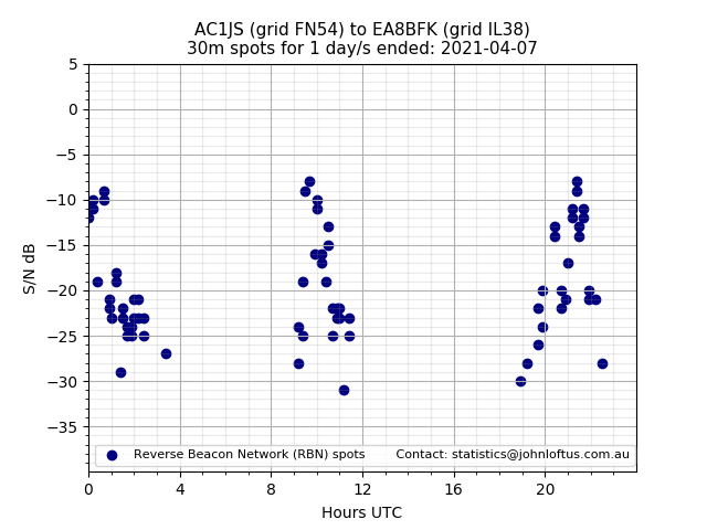 Scatter chart shows spots received from AC1JS to ea8bfk during 24 hour period on the 30m band.