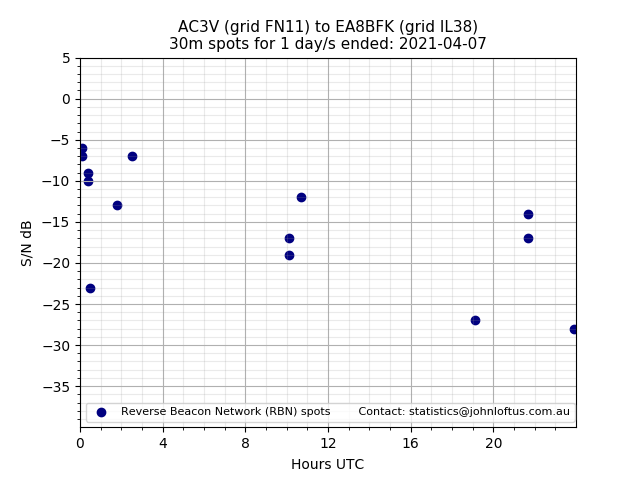 Scatter chart shows spots received from AC3V to ea8bfk during 24 hour period on the 30m band.