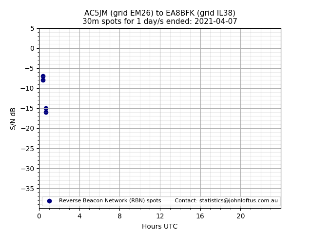 Scatter chart shows spots received from AC5JM to ea8bfk during 24 hour period on the 30m band.