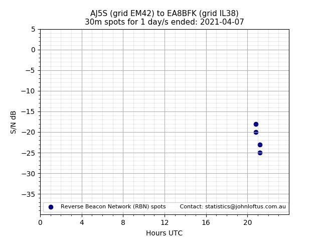 Scatter chart shows spots received from AJ5S to ea8bfk during 24 hour period on the 30m band.