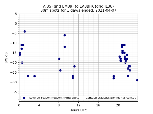 Scatter chart shows spots received from AJ8S to ea8bfk during 24 hour period on the 30m band.