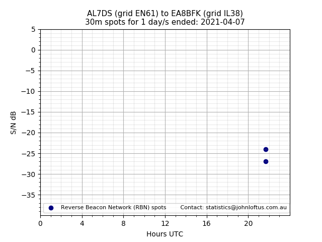 Scatter chart shows spots received from AL7DS to ea8bfk during 24 hour period on the 30m band.