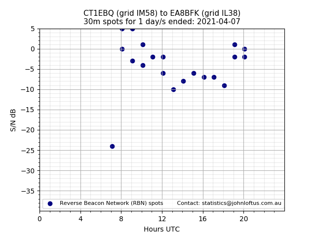 Scatter chart shows spots received from CT1EBQ to ea8bfk during 24 hour period on the 30m band.