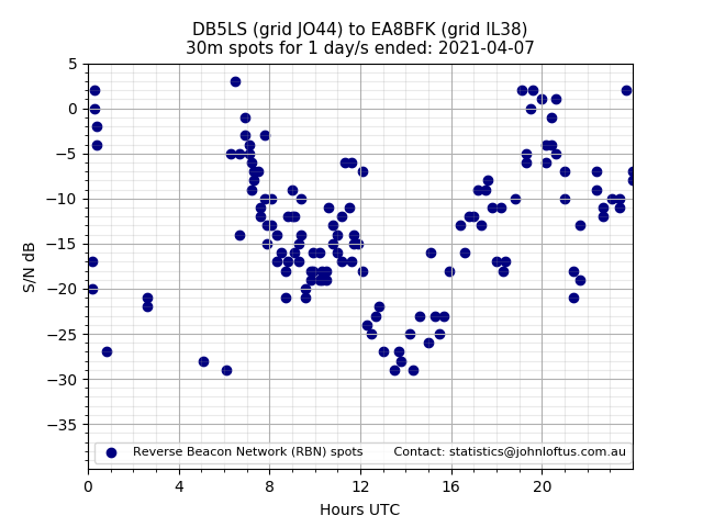 Scatter chart shows spots received from DB5LS to ea8bfk during 24 hour period on the 30m band.