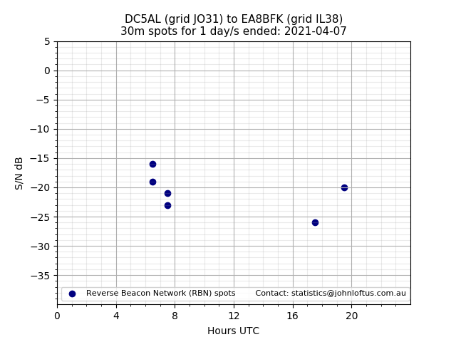 Scatter chart shows spots received from DC5AL to ea8bfk during 24 hour period on the 30m band.