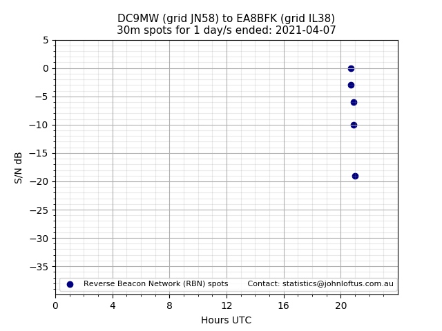 Scatter chart shows spots received from DC9MW to ea8bfk during 24 hour period on the 30m band.