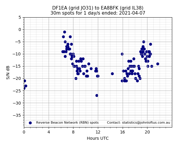 Scatter chart shows spots received from DF1EA to ea8bfk during 24 hour period on the 30m band.