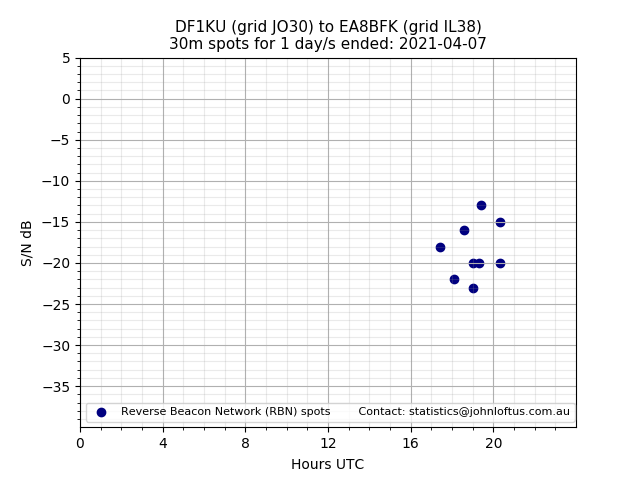 Scatter chart shows spots received from DF1KU to ea8bfk during 24 hour period on the 30m band.