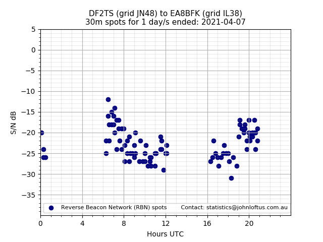 Scatter chart shows spots received from DF2TS to ea8bfk during 24 hour period on the 30m band.