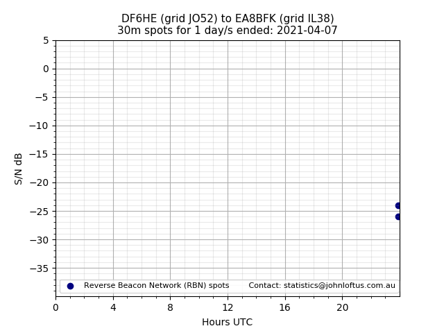 Scatter chart shows spots received from DF6HE to ea8bfk during 24 hour period on the 30m band.