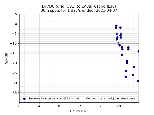 Scatter chart shows spots received from DF7DC to ea8bfk during 24 hour period on the 30m band.