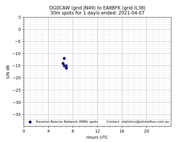 Scatter chart shows spots received from DG0CAW to ea8bfk during 24 hour period on the 30m band.