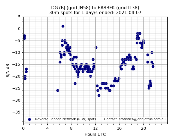 Scatter chart shows spots received from DG7RJ to ea8bfk during 24 hour period on the 30m band.