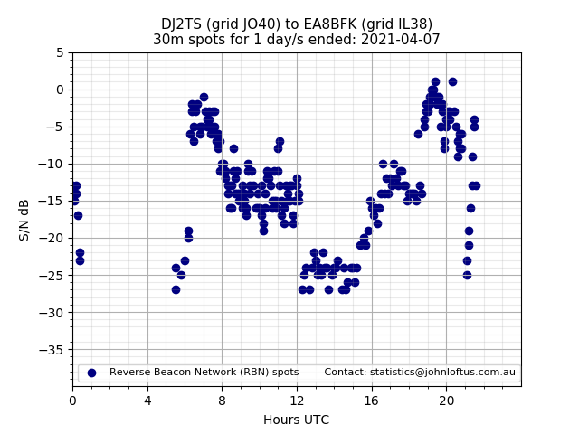 Scatter chart shows spots received from DJ2TS to ea8bfk during 24 hour period on the 30m band.