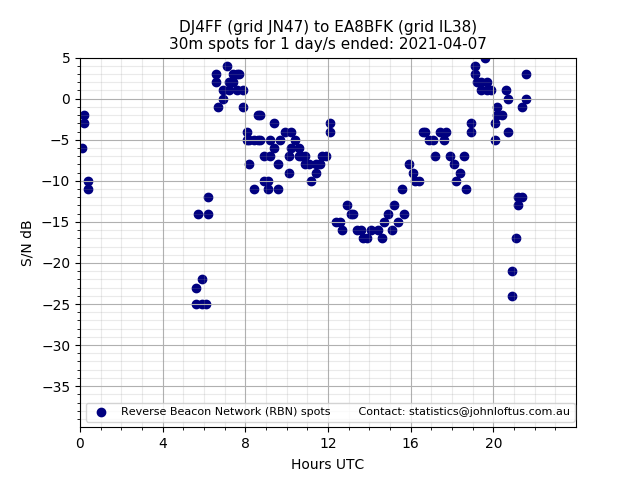 Scatter chart shows spots received from DJ4FF to ea8bfk during 24 hour period on the 30m band.