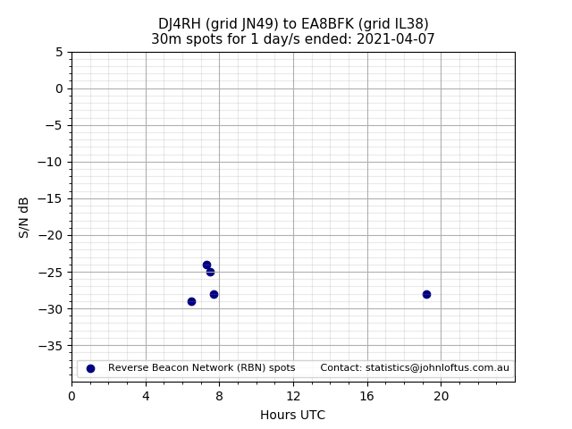 Scatter chart shows spots received from DJ4RH to ea8bfk during 24 hour period on the 30m band.
