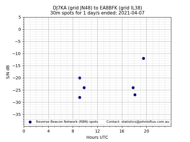 Scatter chart shows spots received from DJ7KA to ea8bfk during 24 hour period on the 30m band.