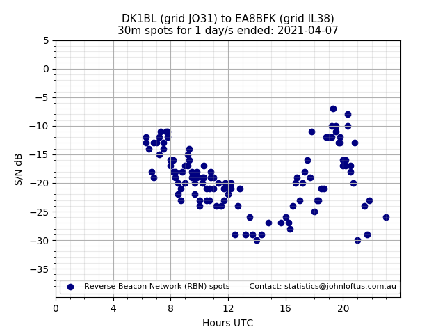 Scatter chart shows spots received from DK1BL to ea8bfk during 24 hour period on the 30m band.