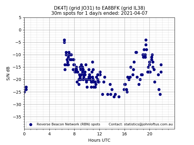 Scatter chart shows spots received from DK4TJ to ea8bfk during 24 hour period on the 30m band.