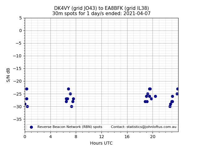 Scatter chart shows spots received from DK4VY to ea8bfk during 24 hour period on the 30m band.