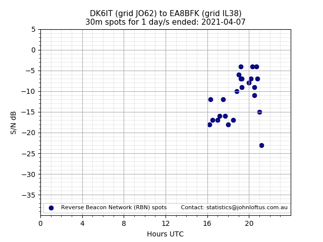 Scatter chart shows spots received from DK6IT to ea8bfk during 24 hour period on the 30m band.