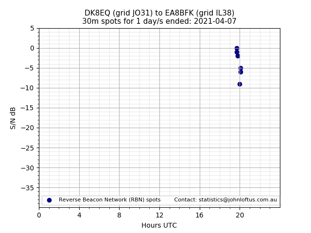 Scatter chart shows spots received from DK8EQ to ea8bfk during 24 hour period on the 30m band.