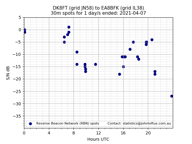Scatter chart shows spots received from DK8FT to ea8bfk during 24 hour period on the 30m band.