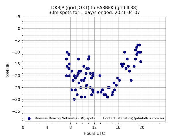 Scatter chart shows spots received from DK8JP to ea8bfk during 24 hour period on the 30m band.