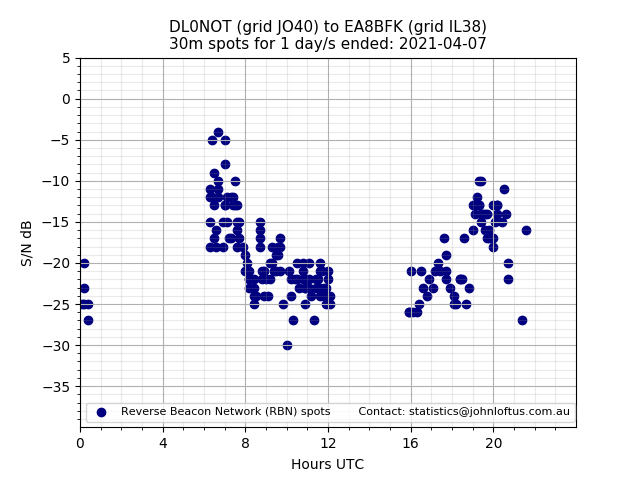 Scatter chart shows spots received from DL0NOT to ea8bfk during 24 hour period on the 30m band.