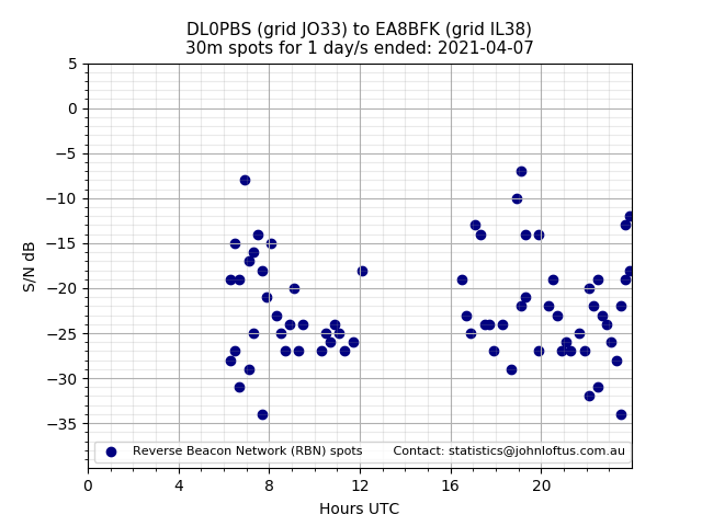 Scatter chart shows spots received from DL0PBS to ea8bfk during 24 hour period on the 30m band.