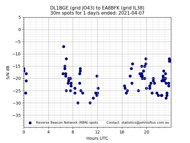 Scatter chart shows spots received from DL1BGE to ea8bfk during 24 hour period on the 30m band.