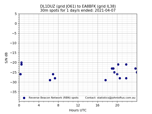 Scatter chart shows spots received from DL1DUZ to ea8bfk during 24 hour period on the 30m band.