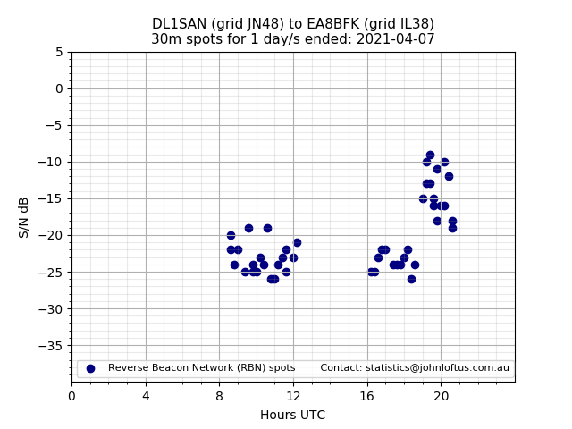 Scatter chart shows spots received from DL1SAN to ea8bfk during 24 hour period on the 30m band.