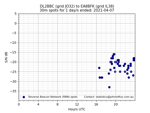 Scatter chart shows spots received from DL2BBC to ea8bfk during 24 hour period on the 30m band.