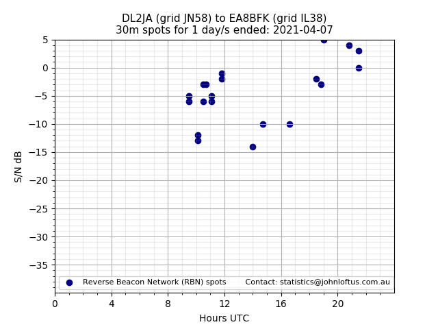 Scatter chart shows spots received from DL2JA to ea8bfk during 24 hour period on the 30m band.