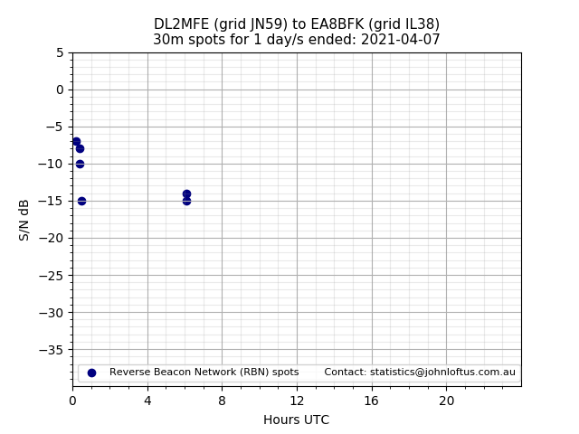 Scatter chart shows spots received from DL2MFE to ea8bfk during 24 hour period on the 30m band.